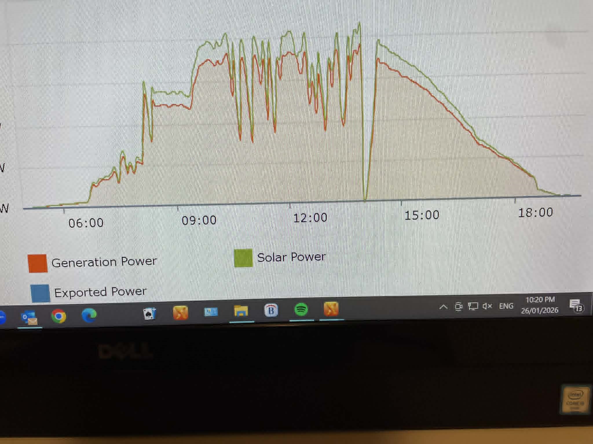 Solar Monitor Daily Power Curve